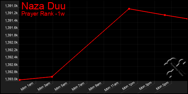 Last 7 Days Graph of Naza Duu