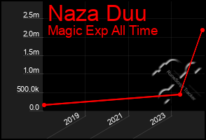 Total Graph of Naza Duu