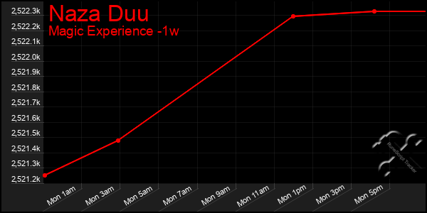 Last 7 Days Graph of Naza Duu