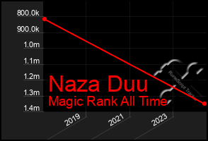 Total Graph of Naza Duu