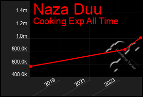 Total Graph of Naza Duu