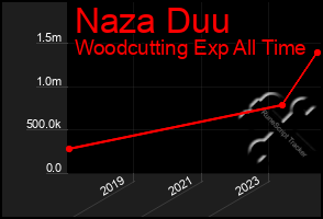 Total Graph of Naza Duu