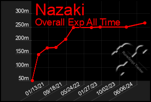 Total Graph of Nazaki