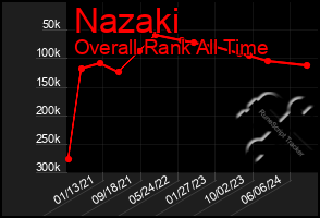 Total Graph of Nazaki