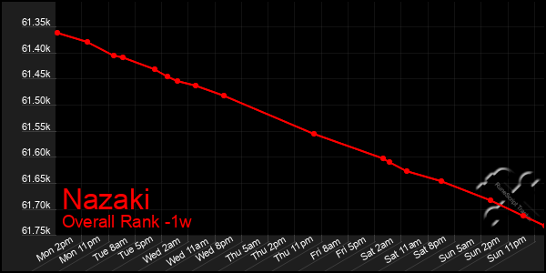 1 Week Graph of Nazaki