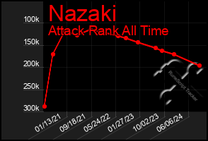 Total Graph of Nazaki