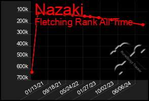 Total Graph of Nazaki