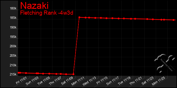 Last 31 Days Graph of Nazaki