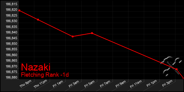 Last 24 Hours Graph of Nazaki