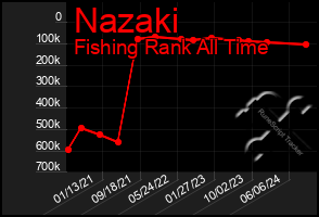 Total Graph of Nazaki