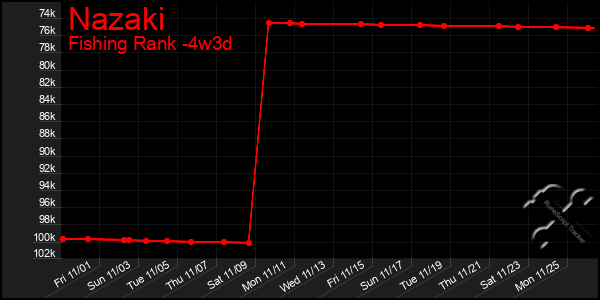 Last 31 Days Graph of Nazaki