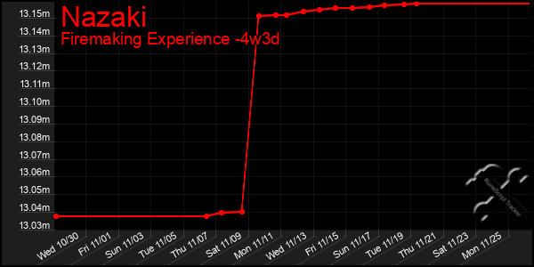 Last 31 Days Graph of Nazaki