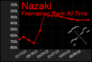 Total Graph of Nazaki