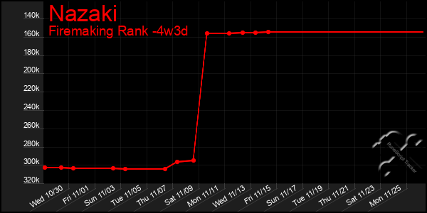 Last 31 Days Graph of Nazaki