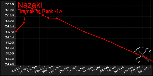 Last 7 Days Graph of Nazaki