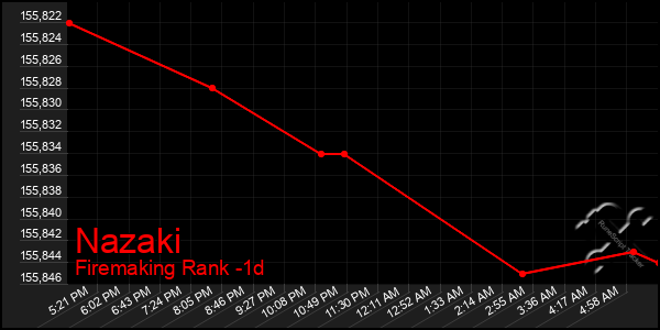 Last 24 Hours Graph of Nazaki