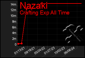 Total Graph of Nazaki