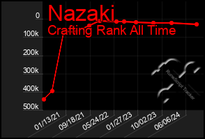 Total Graph of Nazaki