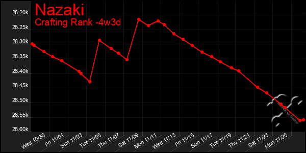 Last 31 Days Graph of Nazaki