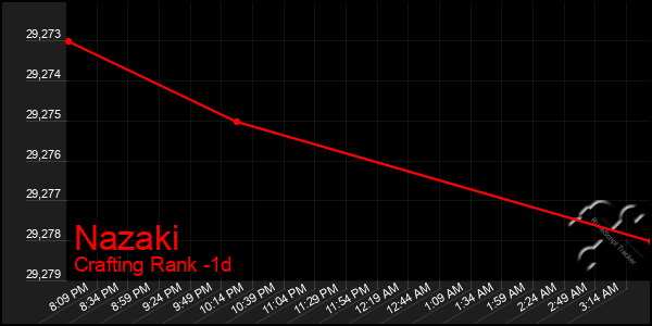 Last 24 Hours Graph of Nazaki