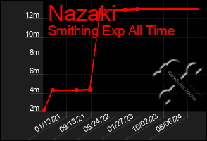 Total Graph of Nazaki