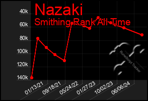 Total Graph of Nazaki