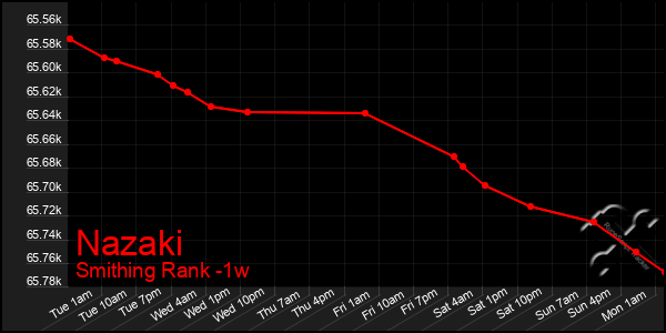 Last 7 Days Graph of Nazaki