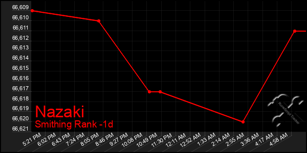 Last 24 Hours Graph of Nazaki