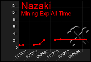 Total Graph of Nazaki