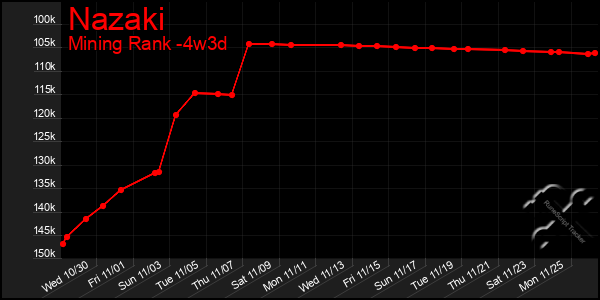 Last 31 Days Graph of Nazaki