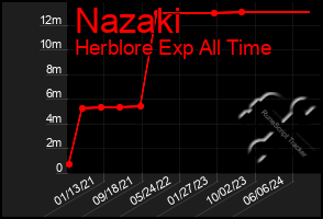 Total Graph of Nazaki