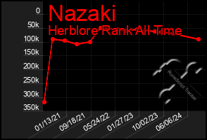 Total Graph of Nazaki