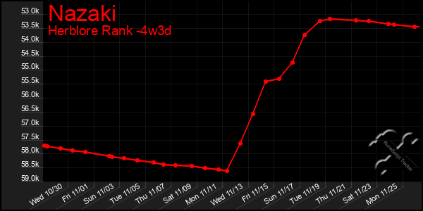 Last 31 Days Graph of Nazaki