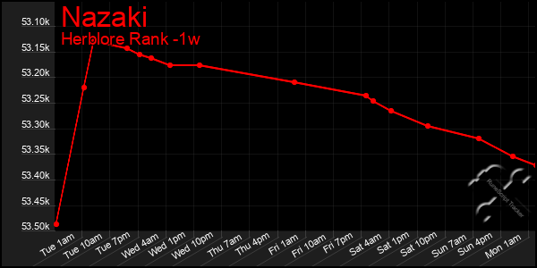 Last 7 Days Graph of Nazaki