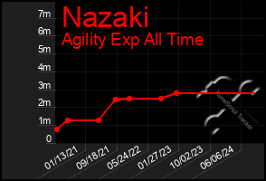 Total Graph of Nazaki