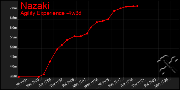 Last 31 Days Graph of Nazaki