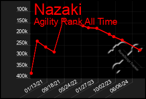 Total Graph of Nazaki