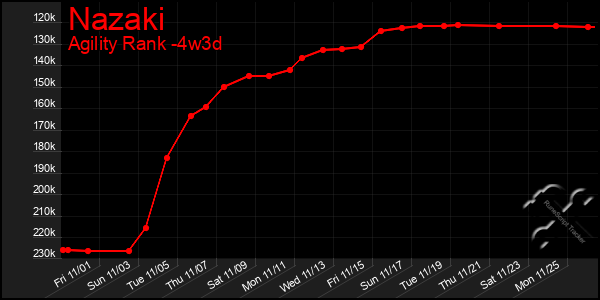 Last 31 Days Graph of Nazaki