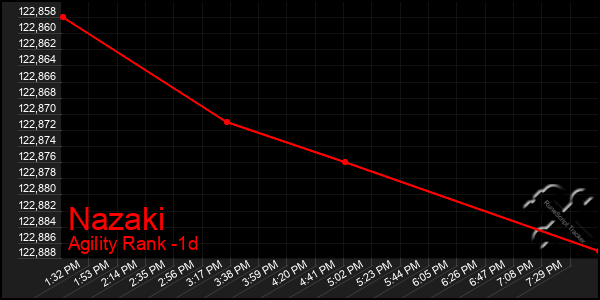 Last 24 Hours Graph of Nazaki