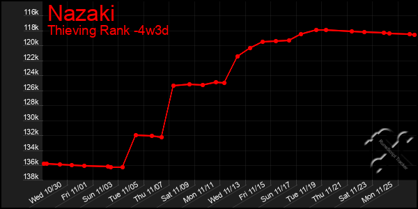 Last 31 Days Graph of Nazaki