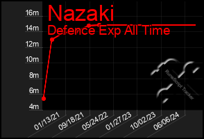 Total Graph of Nazaki