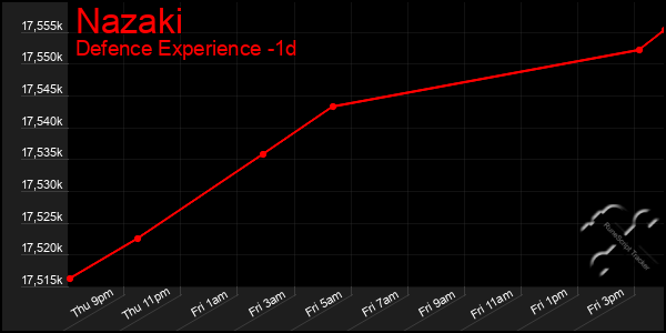 Last 24 Hours Graph of Nazaki