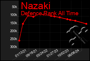 Total Graph of Nazaki