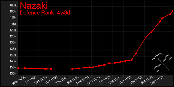 Last 31 Days Graph of Nazaki