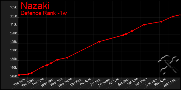 Last 7 Days Graph of Nazaki