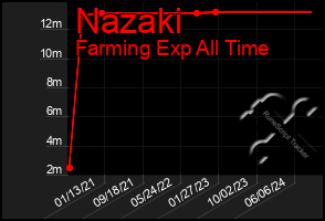 Total Graph of Nazaki