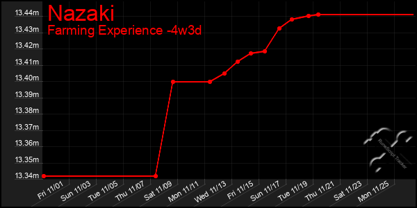 Last 31 Days Graph of Nazaki