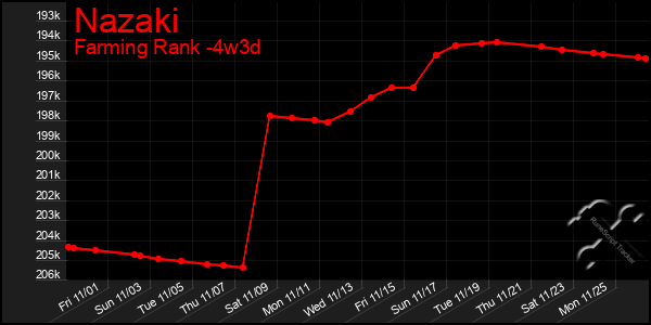 Last 31 Days Graph of Nazaki