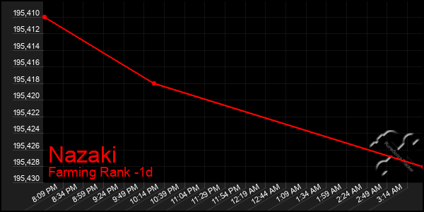 Last 24 Hours Graph of Nazaki