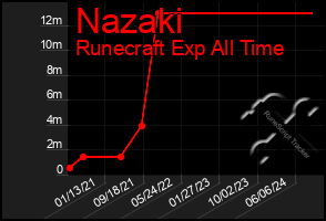 Total Graph of Nazaki